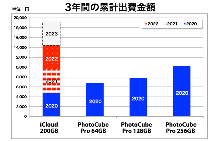 PhotoCube Pro Built-in Memory