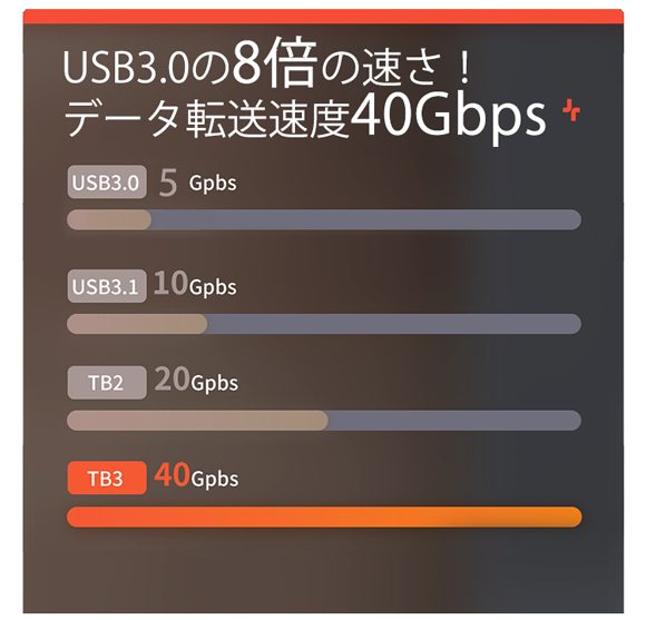 速さはUSB3.1の4倍であり、USB3.0の8倍を誇ります