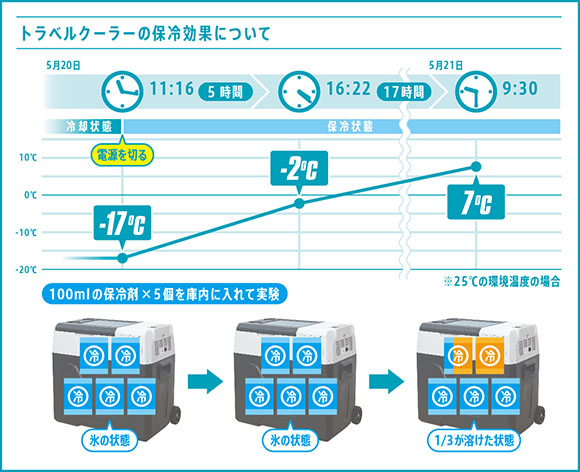 トラベルクーラーの保冷効果について実験しました 車やコンセントなどの電源不要で12時間の連続稼働を実現 充電式のクーラーボックスは トラベルクーラー だけ 日本初 ソーラーパネルで充電もできる アウトドアに最適 好きな場所に持ち運べて どこでも