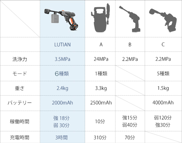 モーター＆バッテリ一が一体型で、小型・軽量化を実現！ 最大吐出圧力3.5MPaの強力噴射！ポータブル高圧洗浄機「LUTIAN ルシアン」 |  AFUストア