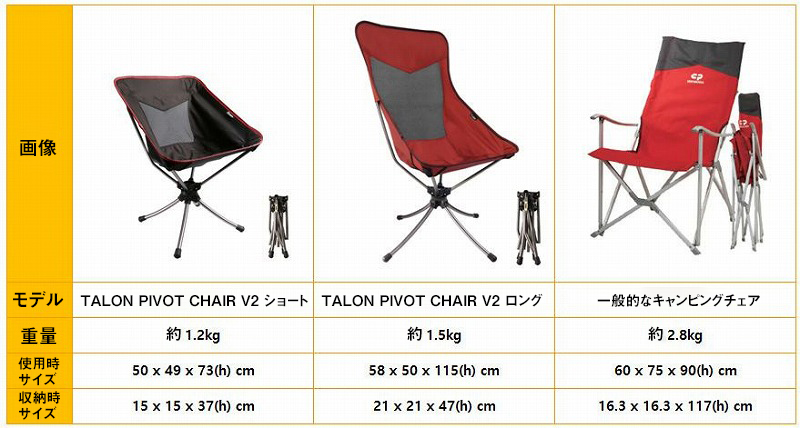 正規代理店】PIVOT CHAIR V2|360°回転モジュールシステム・快適なクッション性を提供するアウトドアチェア - ガジェットの購入なら海外通販のRAKUNEW(ラクニュー) 正規代理店】PIVOT CHAIR V2|360°回転モジュールシステム・快適なクッション性を提供するアウトドアチェア - ガジェットの購入なら海外通販のRAKUNEW(ラクニュー)