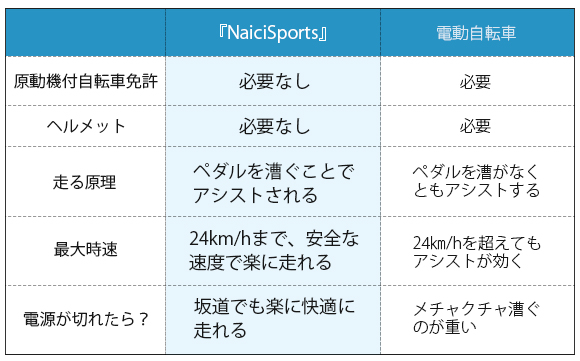 電動なのに、自転車同様、免許もヘルメット着用も不要！ 最大時速24km走行可能＆フル充電時50km稼働を実現！ いつでも気軽に使える折りたたみ式電動 アシスト自転車『NaiciSports』 | AFUストア