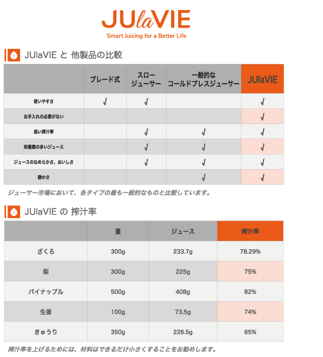 世界初、洗わず使えるコールドプレスジューサー！「JUlaVIE」でボタン1つで手軽に健康的な生活を GREENFUNDING